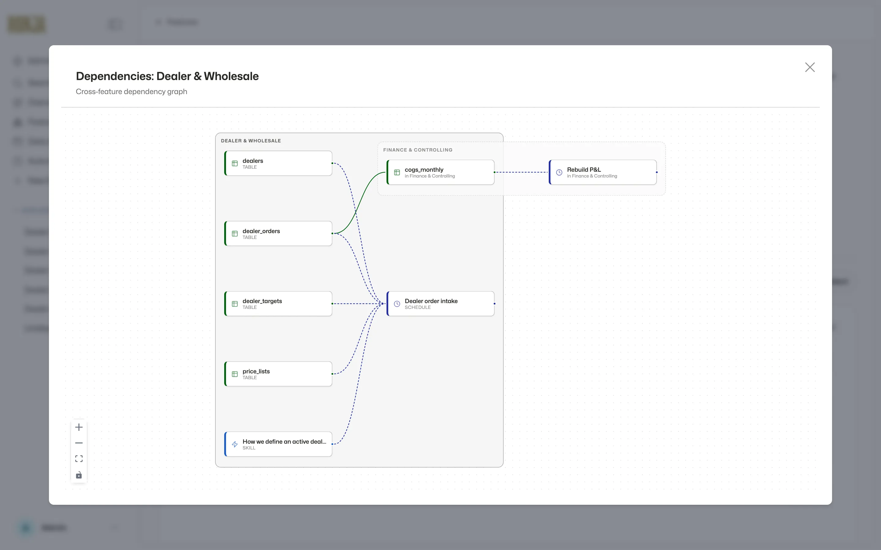 The cross-feature dependency graph opened from a feature’s Graph action, with nodes for the feature’s tables, workflows, and other resources and edges crossing into related features