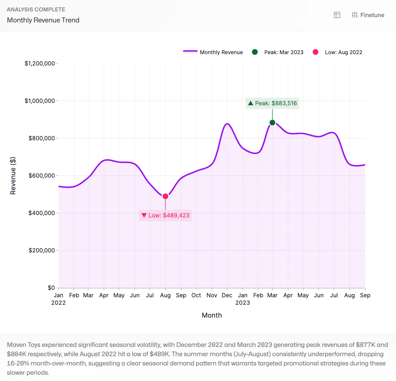 Monthly revenue trend card