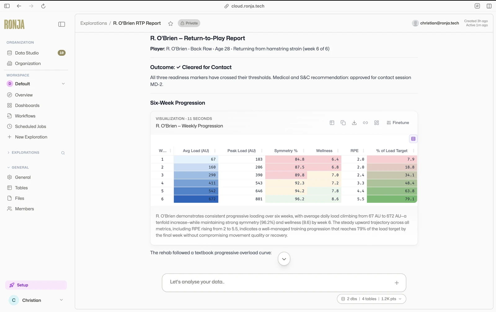 Ronja Return-to-Play report showing six-week rehab progression with weekly load, peak load, symmetry, wellness, RPE, and load target metrics