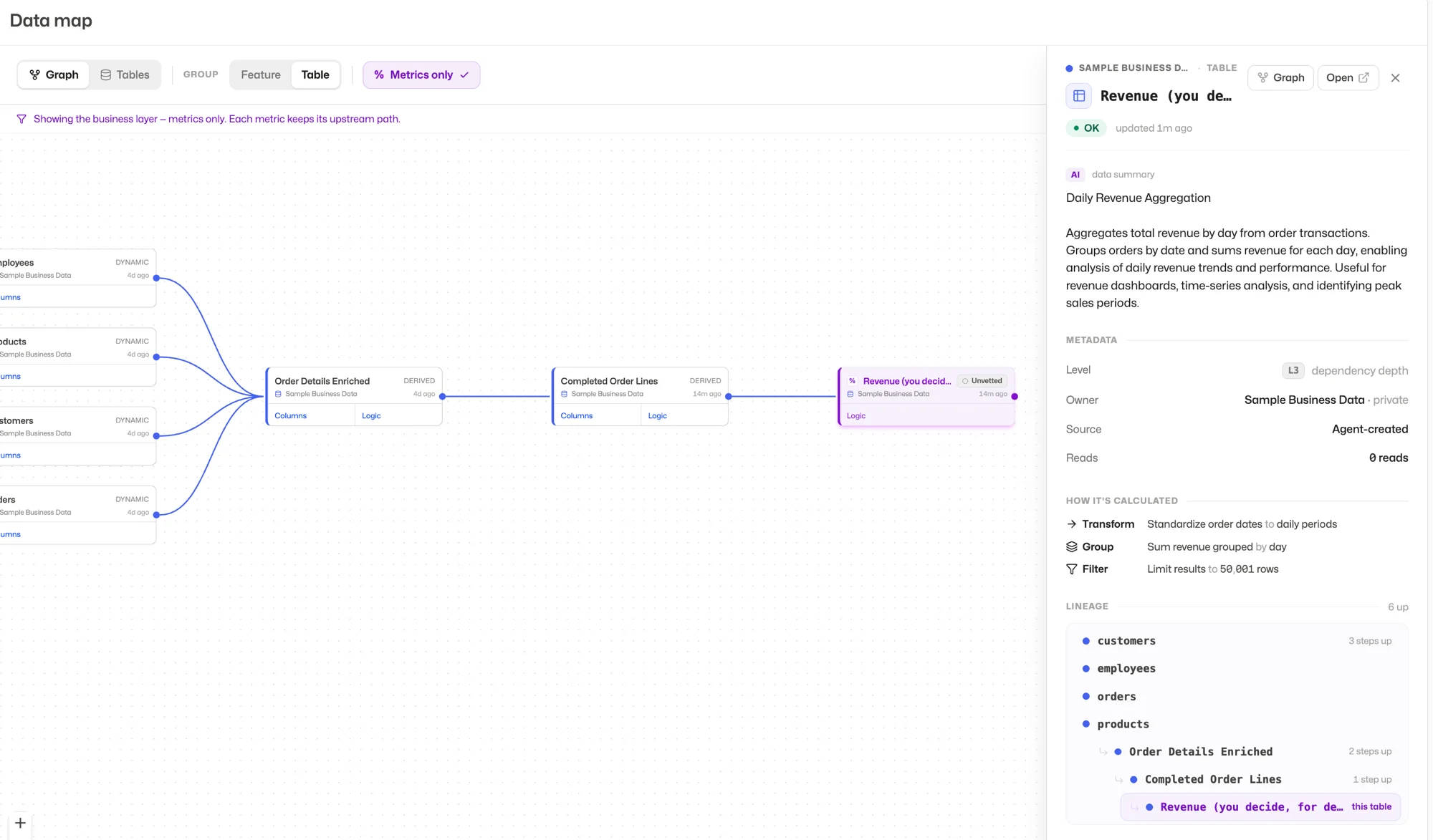 A metric selected in the data map, with a side panel showing a plain-language summary, how it is calculated step by step, and its full lineage back to the source tables